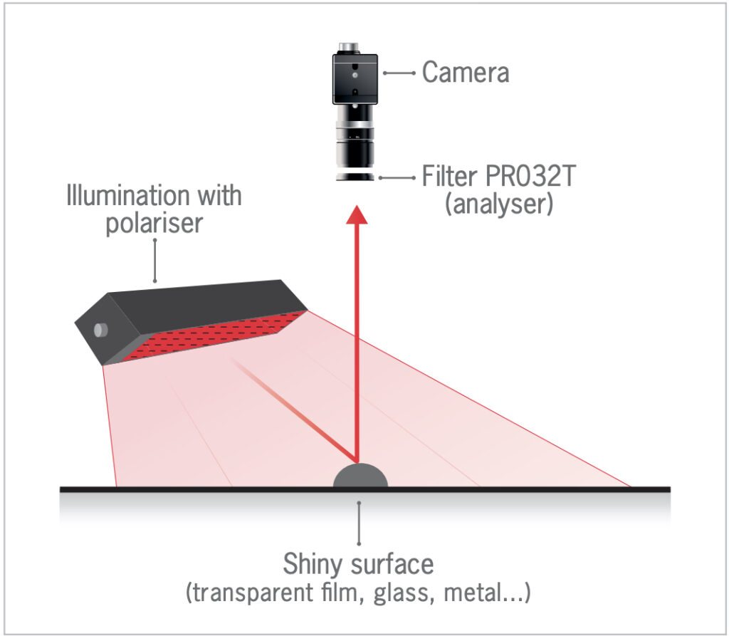 Polarisation for machine vision applications. This lighting method enhances industrial automation applications by minimising glare and reflections on various product materials for better image results.