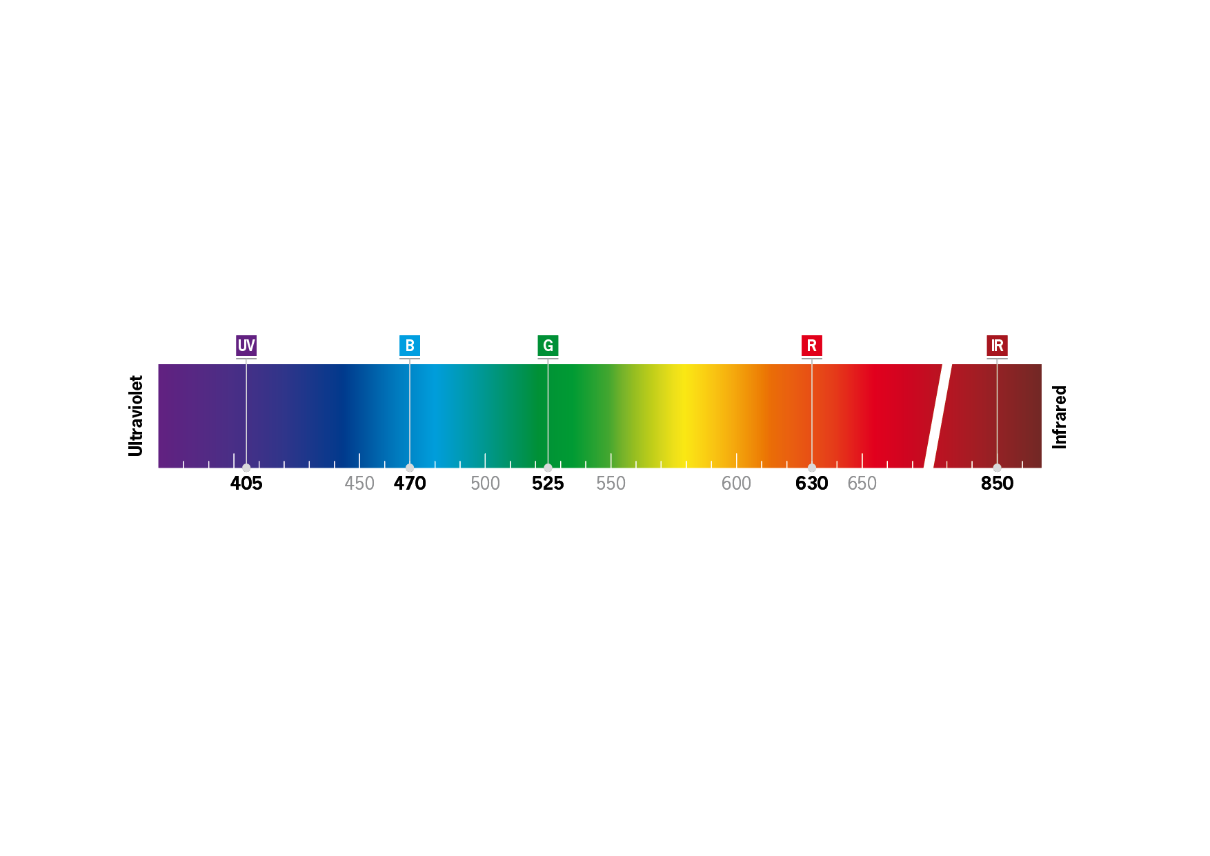Selecting UV Wavelengths for Machine Vision Applications