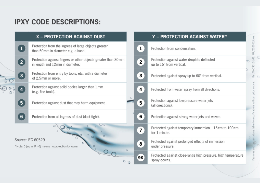 Tables explaining the X and Y values in IPXY ingress protection ratings