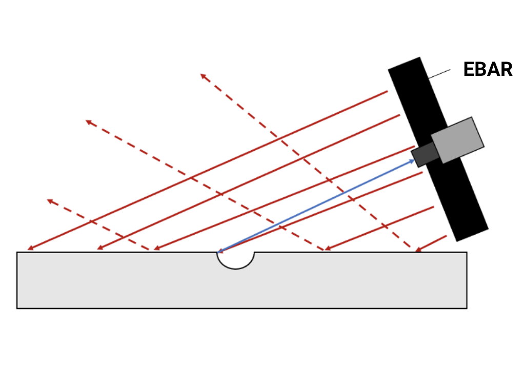Illuminating shiny surfaces with the camera and light in almost the same angle of incidence