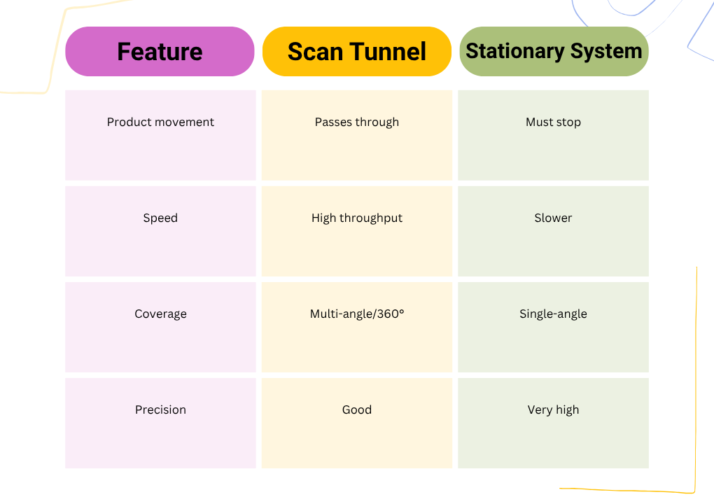Comparison table showing the differences between Machine Vision Scan Tunnels and Stationary Systems