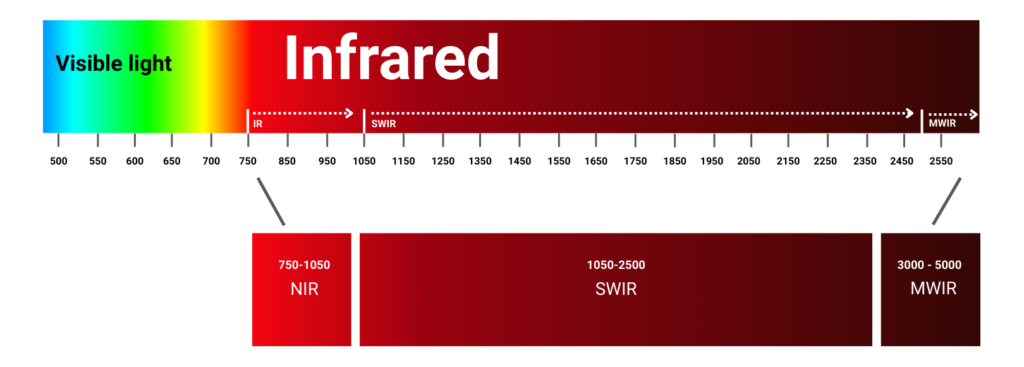 Electromagnetic spectrum chart highlighting the Short-Wave Infrared (SWIR) region between 1050nm and 2500nm, used in InGaAs machine vision cameras.