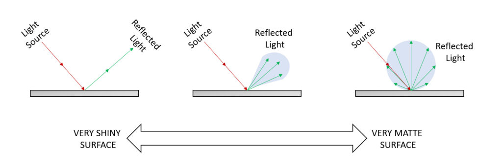 Graph showing light reflection on different surface types, with flat dome lighting images comparing material appearance in machine vision.
