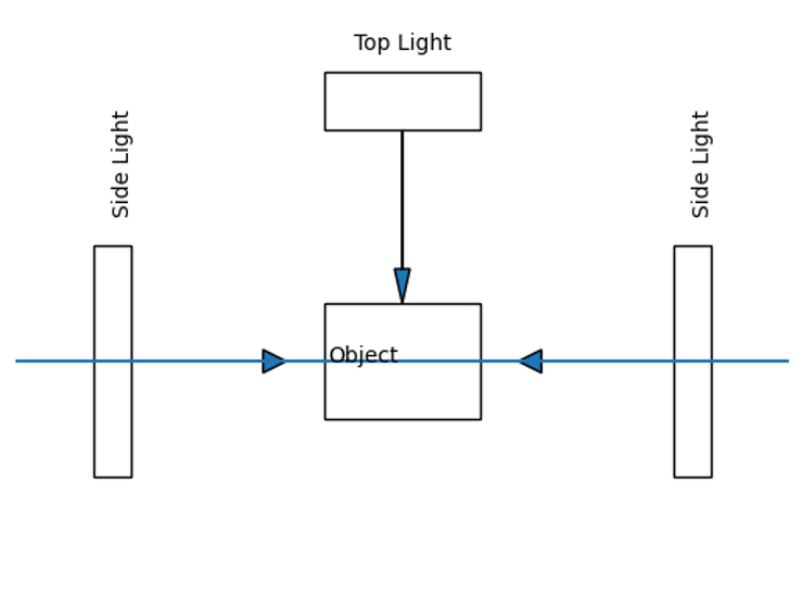 Simple diagram showing the position of lighting to create a scan tunnel for machine vision inspection