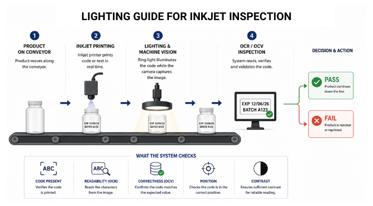 How to Set Up Lighting for Inkjet Inspection