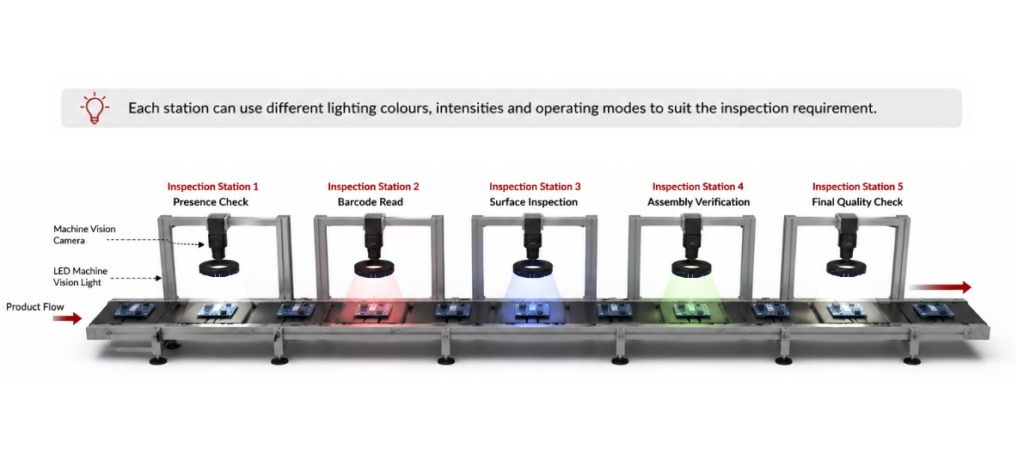 Multiple machine vision lights and cameras along a conveyor system. Managed by the TPL-CONTOL- 1 external controller