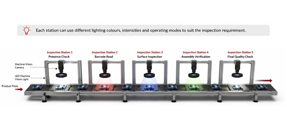 Modular Ethernet-Controlled Lighting on a Multi-Light Production Line